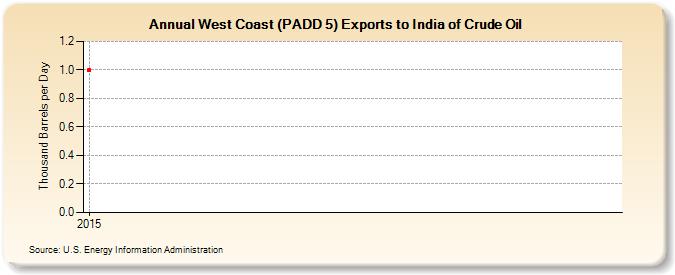 West Coast (PADD 5) Exports to India of Crude Oil (Thousand Barrels per Day)