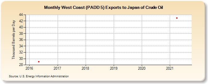 West Coast (PADD 5) Exports to Japan of Crude Oil (Thousand Barrels per Day)