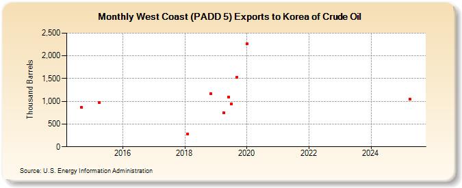 West Coast (PADD 5) Exports to Korea of Crude Oil (Thousand Barrels)