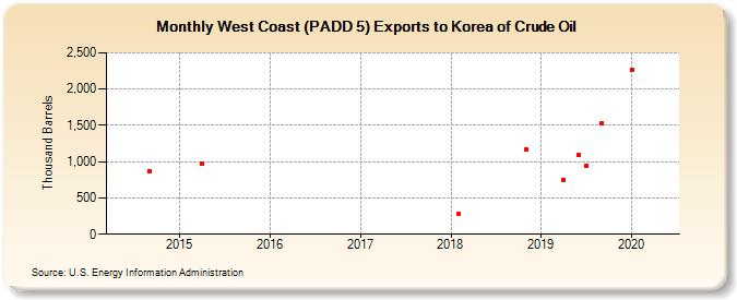 West Coast (PADD 5) Exports to Korea of Crude Oil (Thousand Barrels)