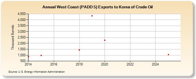West Coast (PADD 5) Exports to Korea of Crude Oil (Thousand Barrels)