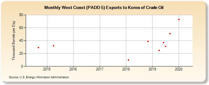West Coast (PADD 5) Exports to Korea of Crude Oil (Thousand Barrels per Day)