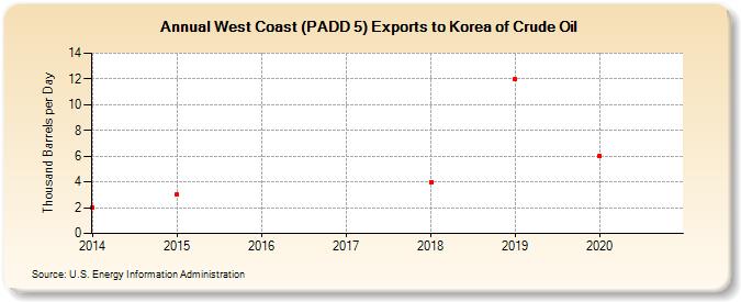 West Coast (PADD 5) Exports to Korea of Crude Oil (Thousand Barrels per Day)