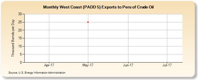 West Coast (PADD 5) Exports to Peru of Crude Oil (Thousand Barrels per Day)