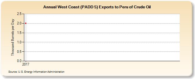 West Coast (PADD 5) Exports to Peru of Crude Oil (Thousand Barrels per Day)