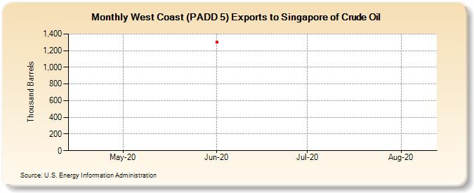 West Coast (PADD 5) Exports to Singapore of Crude Oil (Thousand Barrels)