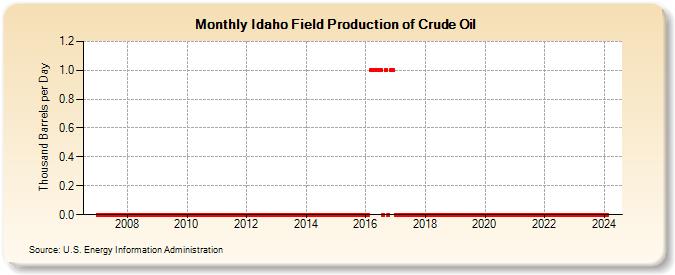 Idaho Field Production of Crude Oil (Thousand Barrels per Day)