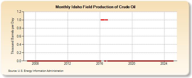 Idaho Field Production of Crude Oil (Thousand Barrels per Day)