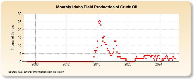 Idaho Field Production of Crude Oil (Thousand Barrels)