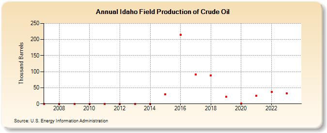 Idaho Field Production of Crude Oil (Thousand Barrels)