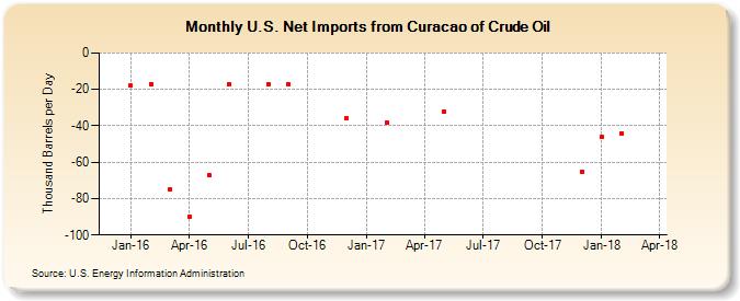 U.S. Net Imports from Curacao of Crude Oil (Thousand Barrels per Day)