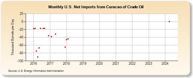 U.S. Net Imports from Curacao of Crude Oil (Thousand Barrels per Day)