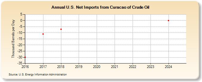 U.S. Net Imports from Curacao of Crude Oil (Thousand Barrels per Day)