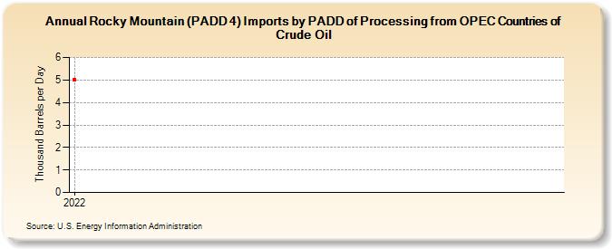Rocky Mountain (PADD 4) Imports by PADD of Processing from OPEC Countries of Crude Oil (Thousand Barrels per Day)