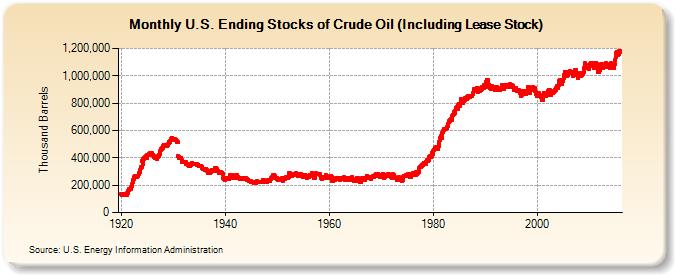 U.S. Ending Stocks of Crude Oil (Including Lease Stock) (Thousand Barrels)