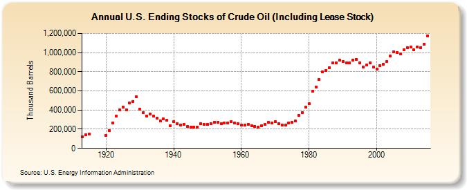 U.S. Ending Stocks of Crude Oil (Including Lease Stock) (Thousand Barrels)