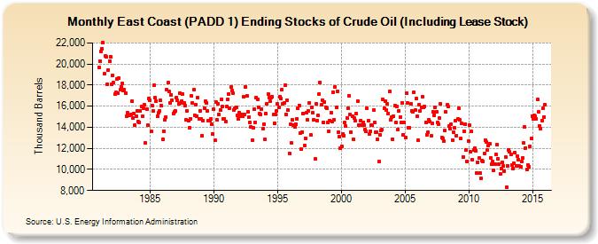 East Coast (PADD 1) Ending Stocks of Crude Oil (Including Lease Stock) (Thousand Barrels)