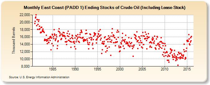 East Coast (PADD 1) Ending Stocks of Crude Oil (Including Lease Stock) (Thousand Barrels)