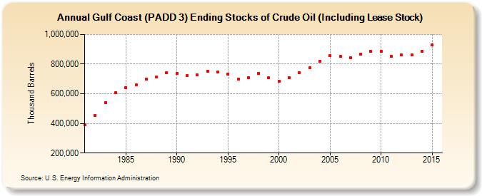 Gulf Coast (PADD 3) Ending Stocks of Crude Oil (Including Lease Stock) (Thousand Barrels)