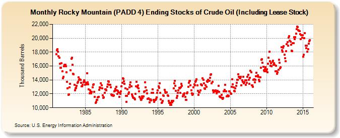 Rocky Mountain (PADD 4) Ending Stocks of Crude Oil (Including Lease Stock) (Thousand Barrels)