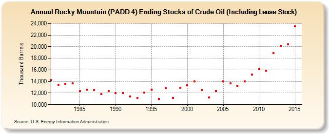 Rocky Mountain (PADD 4) Ending Stocks of Crude Oil (Including Lease Stock) (Thousand Barrels)