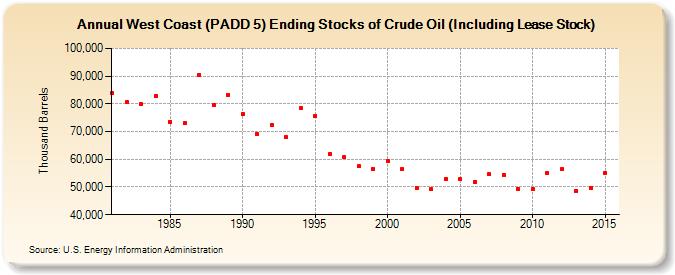 West Coast (PADD 5) Ending Stocks of Crude Oil (Including Lease Stock) (Thousand Barrels)