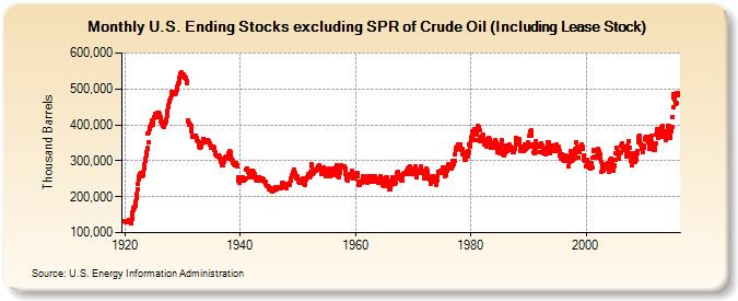 U.S. Ending Stocks excluding SPR of Crude Oil (Including Lease Stock) (Thousand Barrels)
