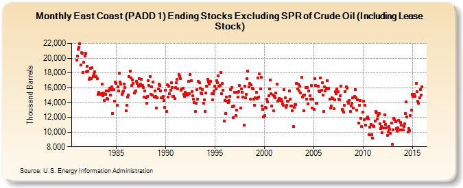 East Coast (PADD 1) Ending Stocks Excluding SPR of Crude Oil (Including Lease Stock) (Thousand Barrels)