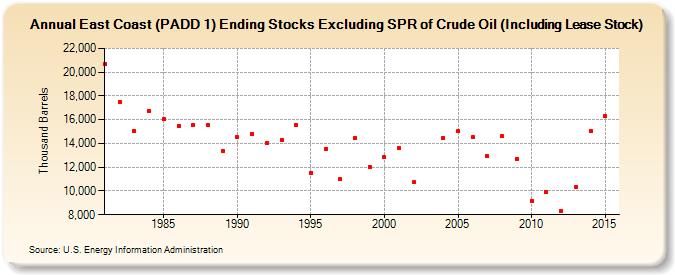 East Coast (PADD 1) Ending Stocks Excluding SPR of Crude Oil (Including Lease Stock) (Thousand Barrels)