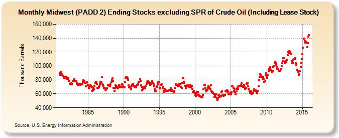 Midwest (PADD 2) Ending Stocks excluding SPR of Crude Oil (Including Lease Stock) (Thousand Barrels)