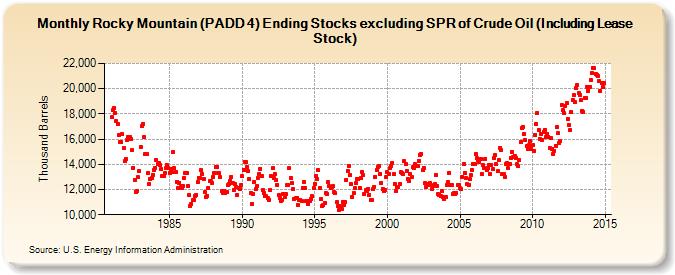 Rocky Mountain (PADD 4) Ending Stocks excluding SPR of Crude Oil (Including Lease Stock) (Thousand Barrels)