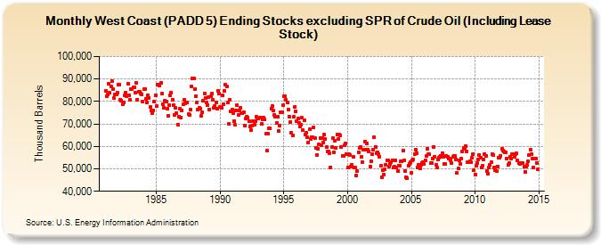 West Coast (PADD 5) Ending Stocks excluding SPR of Crude Oil (Including Lease Stock) (Thousand Barrels)