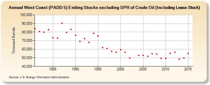 West Coast (PADD 5) Ending Stocks excluding SPR of Crude Oil (Including Lease Stock) (Thousand Barrels)