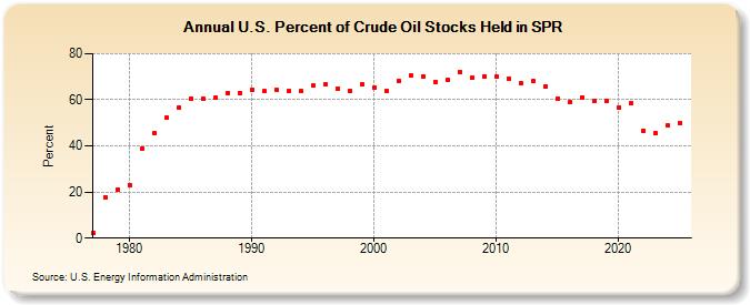 U.S. Percent of Crude Oil Stocks Held in SPR (Percent)