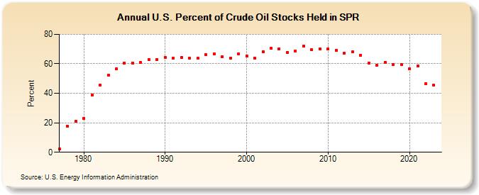U.S. Percent of Crude Oil Stocks Held in SPR (Percent)