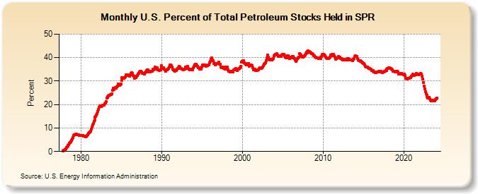U.S. Percent of Total Petroleum Stocks Held in SPR (Percent)