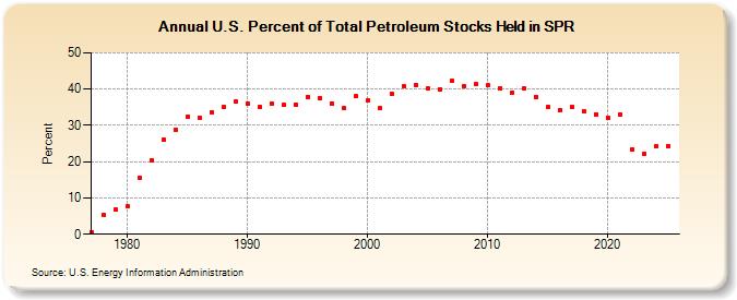 U.S. Percent of Total Petroleum Stocks Held in SPR (Percent)