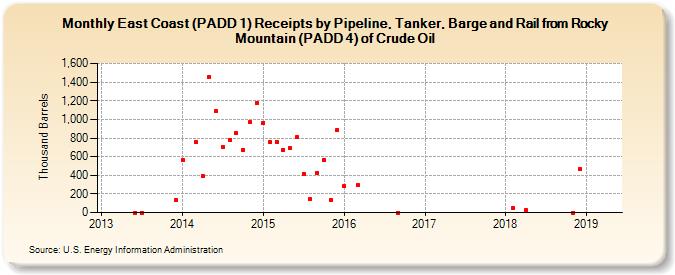 East Coast (PADD 1) Receipts by Pipeline, Tanker, Barge and Rail from Rocky Mountain (PADD 4) of Crude Oil (Thousand Barrels)