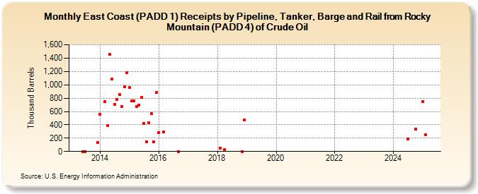 East Coast (PADD 1) Receipts by Pipeline, Tanker, Barge and Rail from Rocky Mountain (PADD 4) of Crude Oil (Thousand Barrels)