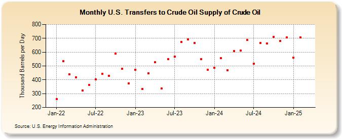 U.S. Transfers to Crude Oil Supply of Crude Oil (Thousand Barrels per Day)