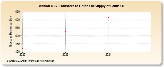 U.S. Transfers to Crude Oil Supply of Crude Oil (Thousand Barrels per Day)