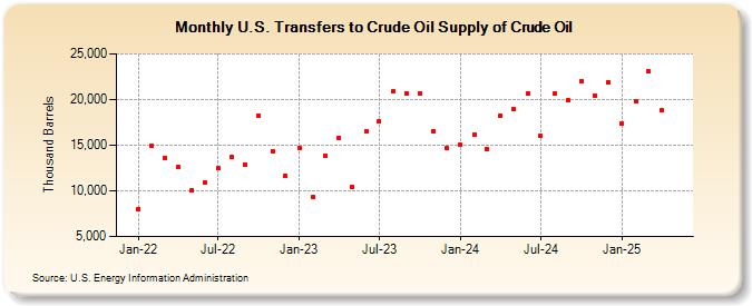 U.S. Transfers to Crude Oil Supply of Crude Oil (Thousand Barrels)