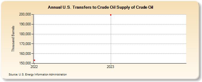 U.S. Transfers to Crude Oil Supply of Crude Oil (Thousand Barrels)