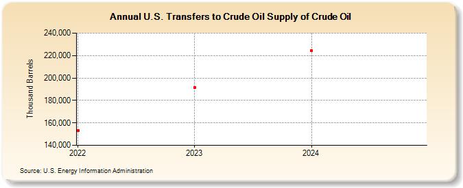 U.S. Transfers to Crude Oil Supply of Crude Oil (Thousand Barrels)