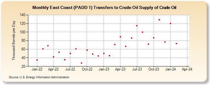 East Coast (PADD 1) Transfers to Crude Oil Supply of Crude Oil (Thousand Barrels per Day)