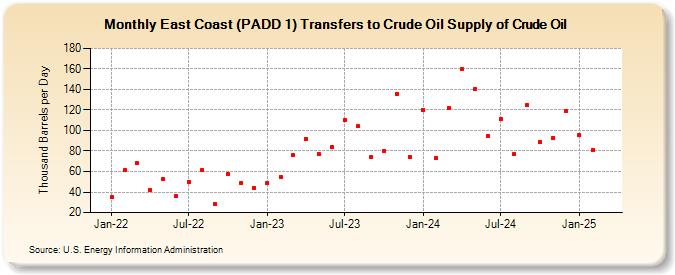 East Coast (PADD 1) Transfers to Crude Oil Supply of Crude Oil (Thousand Barrels per Day)