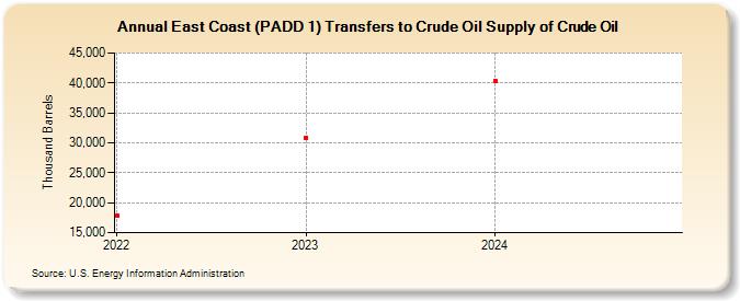 East Coast (PADD 1) Transfers to Crude Oil Supply of Crude Oil (Thousand Barrels)