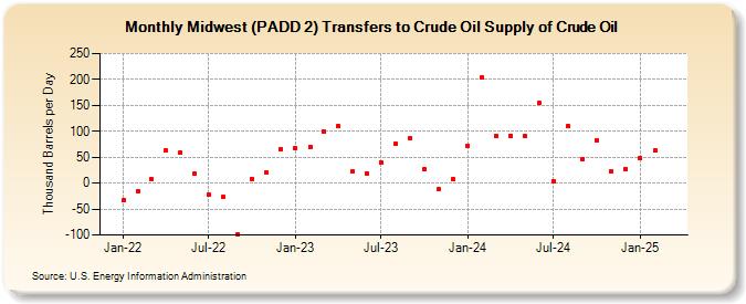 Midwest (PADD 2) Transfers to Crude Oil Supply of Crude Oil (Thousand Barrels per Day)