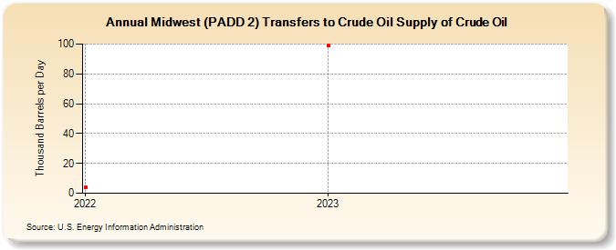 Midwest (PADD 2) Transfers to Crude Oil Supply of Crude Oil (Thousand Barrels per Day)