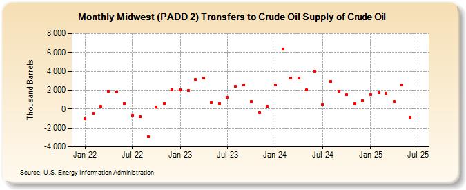 Midwest (PADD 2) Transfers to Crude Oil Supply of Crude Oil (Thousand Barrels)